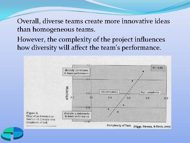 Overall, diverse teams create more innovative ideas than homogeneous teams. However, the complexity of