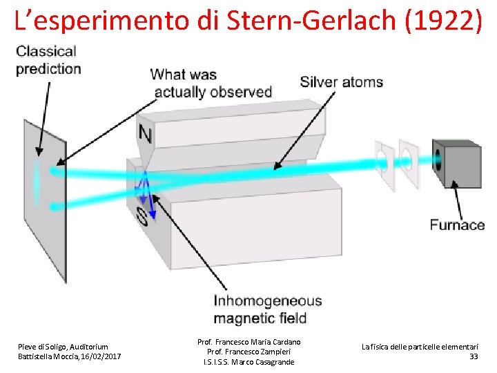 L’esperimento di Stern-Gerlach (1922) Pieve di Soligo, Auditorium Battistella Moccia, 16/02/2017 Prof. Francesco Maria