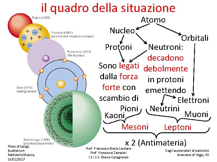 il quadro della situazione Nucleo Atomo Orbitali Protoni Neutroni: decadono Sono legati debolmente dalla