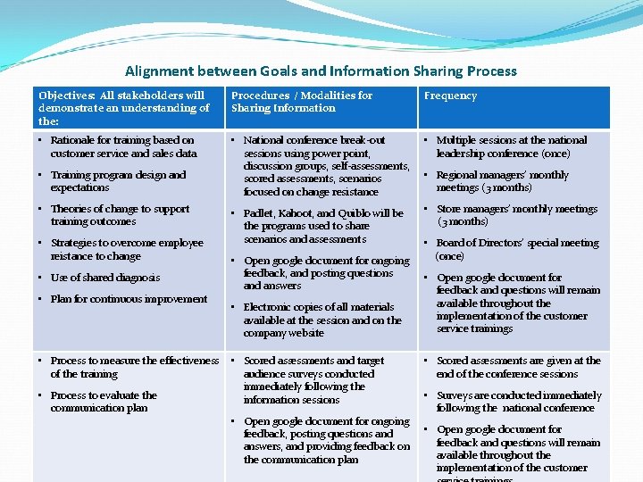 Alignment between Goals and Information Sharing Process Objectives: All stakeholders will demonstrate an understanding