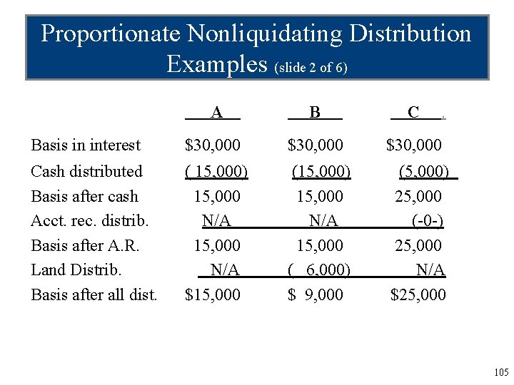 Proportionate Nonliquidating Distribution Examples (slide 2 of 6) A B C . Basis in