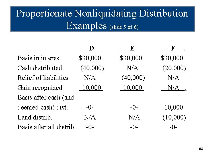 Proportionate Nonliquidating Distribution Examples (slide 5 of 6) Basis in interest Cash distributed Relief