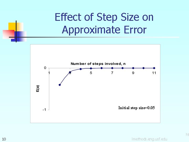 Effect of Step Size on Approximate Error Initial step size=0. 05 10 lmethods. eng.