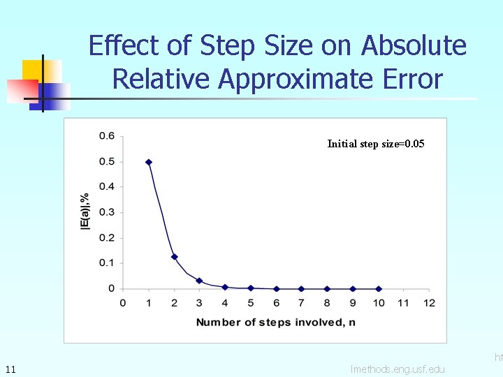 Effect of Step Size on Absolute Relative Approximate Error Initial step size=0. 05 11