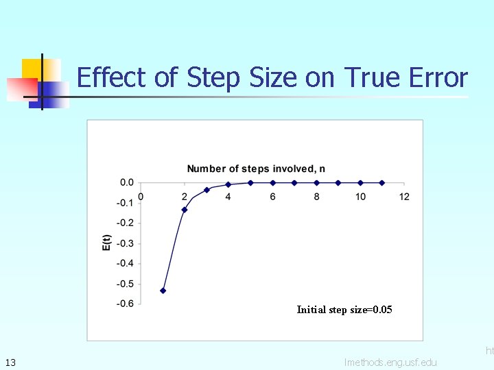 Effect of Step Size on True Error Initial step size=0. 05 13 lmethods. eng.