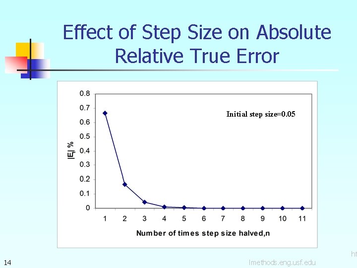 Effect of Step Size on Absolute Relative True Error Initial step size=0. 05 14