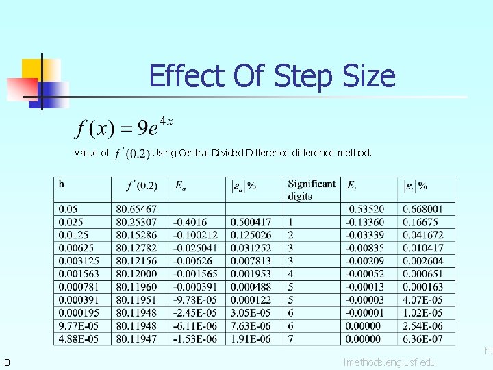 Effect Of Step Size Value of 8 Using Central Divided Difference difference method. lmethods.