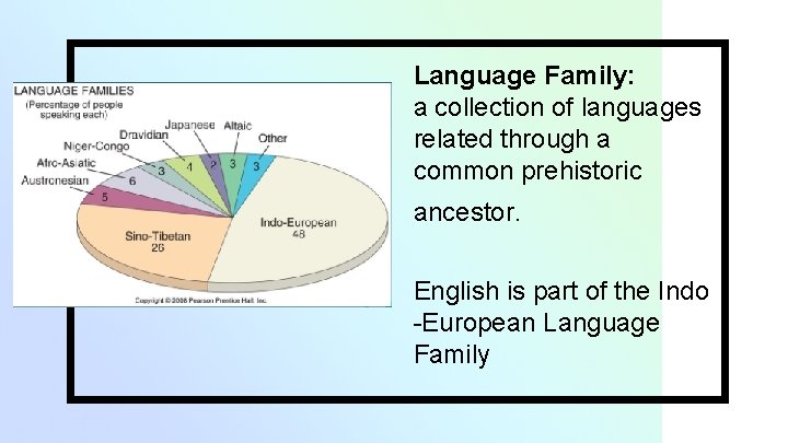 “ Language Family: a collection of languages related through a common prehistoric ancestor. English