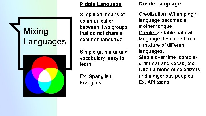Mixing Languages Pidgin Language Creole Language Simplified means of communication between two groups that