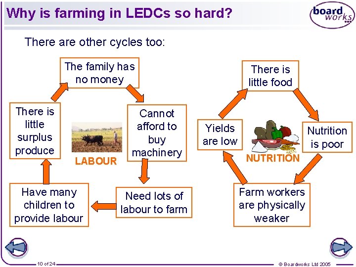 Why is farming in LEDCs so hard? There are other cycles too: The family