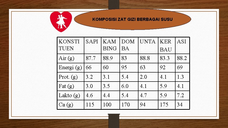 KOMPOSISI ZAT GIZI BERBAGAI SUSU KONSTI TUEN Air (g) SAPI KAM DOM UNTA KER