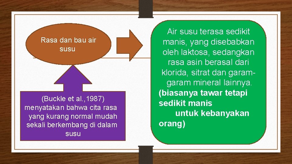 Rasa dan bau air susu (Buckle et al. , 1987) menyatakan bahwa cita rasa