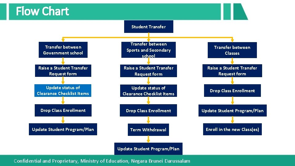 Flow Chart Student Transfer between Government school Transfer between Sports and Secondary school Transfer