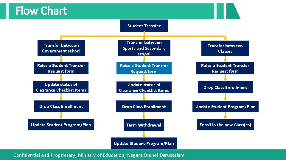 Flow Chart Student Transfer between Government school Transfer between Sports and Secondary school Transfer