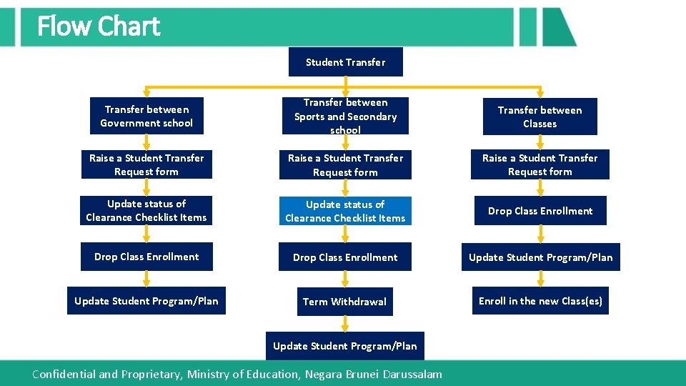 Flow Chart Student Transfer between Government school Transfer between Sports and Secondary school Transfer