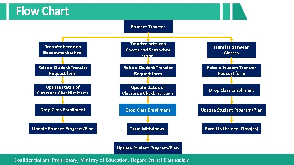 Flow Chart Student Transfer between Government school Transfer between Sports and Secondary school Transfer