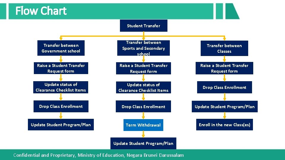 Flow Chart Student Transfer between Government school Transfer between Sports and Secondary school Transfer