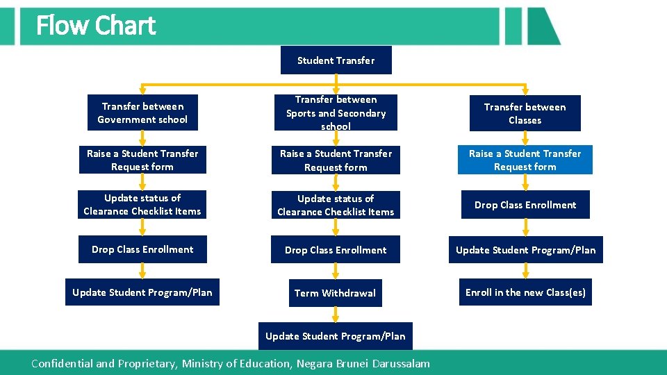 Flow Chart Student Transfer between Government school Transfer between Sports and Secondary school Transfer