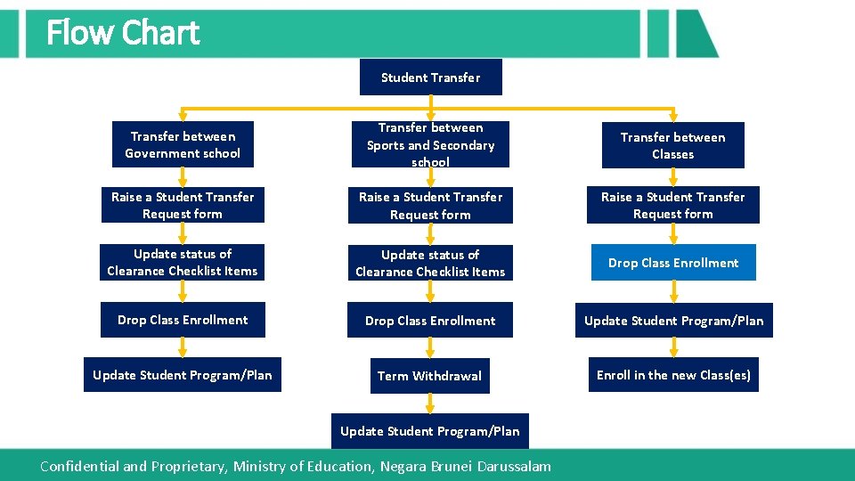 Flow Chart Student Transfer between Government school Transfer between Sports and Secondary school Transfer