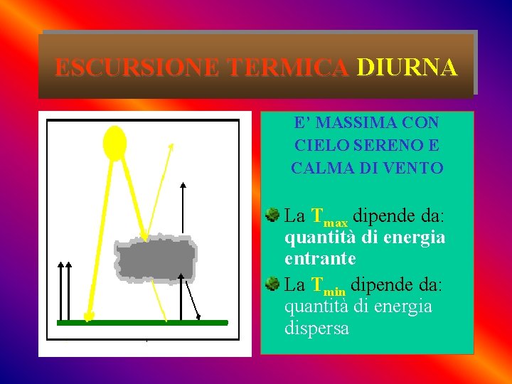 ESCURSIONE TERMICA DIURNA E’ MASSIMA CON CIELO SERENO E CALMA DI VENTO La Tmax