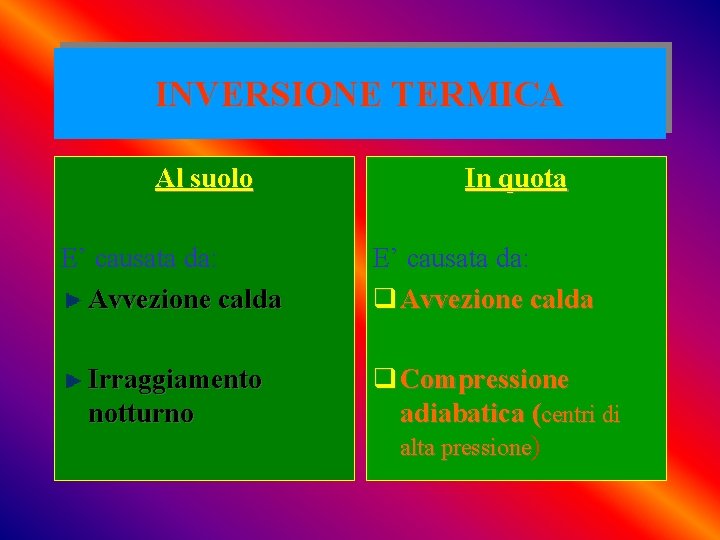 INVERSIONE TERMICA Al suolo E’ causata da: Avvezione calda Irraggiamento notturno In quota E’