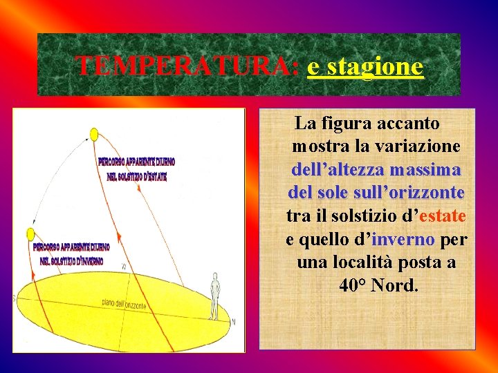 TEMPERATURA: e stagione La figura accanto mostra la variazione dell’altezza massima del sole sull’orizzonte
