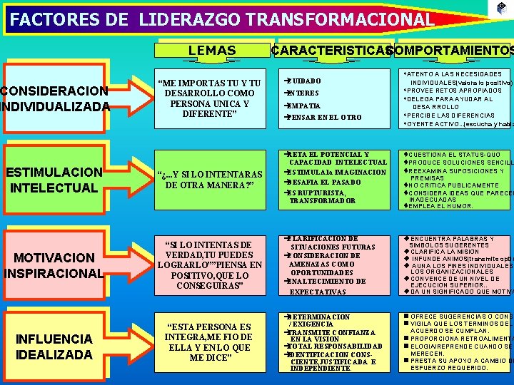 FACTORES DE LIDERAZGO TRANSFORMACIONAL LEMAS CONSIDERACION INDIVIDUALIZADA ESTIMULACION INTELECTUAL MOTIVACION INSPIRACIONAL INFLUENCIA IDEALIZADA “ME