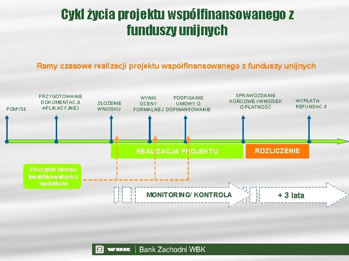 ! Cykl życia projektu współfinansowanego z funduszy unijnych Ramy czasowe realizacji projektu współfinansowanego z