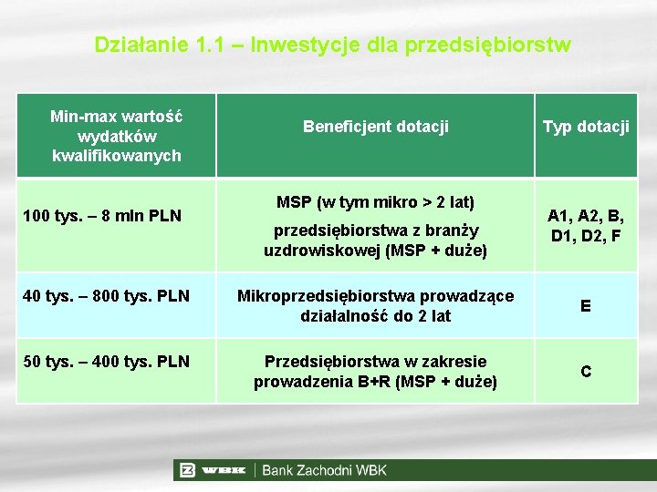 Działanie 1. 1 – Inwestycje dla przedsiębiorstw Min-max wartość wydatków kwalifikowanych 100 tys. –