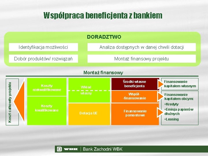 Współpraca beneficjenta z bankiem DORADZTWO Identyfikacja możliwości Analiza dostępnych w danej chwili dotacji Dobór