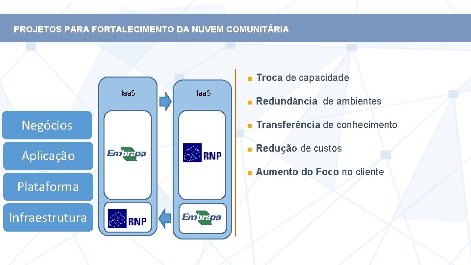 PROJETOS PARA FORTALECIMENTO DA NUVEM COMUNITÁRIA Troca de capacidade Iaa. S Redundância de ambientes