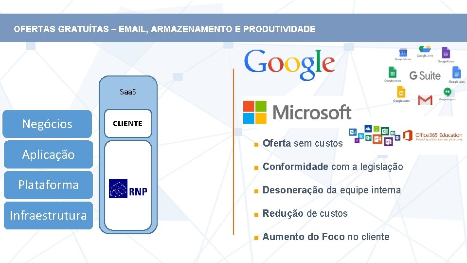 OFERTAS GRATUÍTAS – EMAIL, ARMAZENAMENTO E PRODUTIVIDADE Saa. S Negócios Aplicação Plataforma Infraestrutura CLIENTE