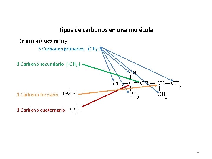 Tipos de carbonos en una molécula En ésta estructura hay: 5 Carbonos primarios (CH