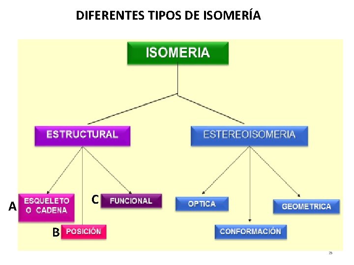 DIFERENTES TIPOS DE ISOMERÍA C A B 25 