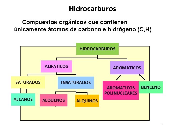 Hidrocarburos Compuestos orgánicos que contienen únicamente átomos de carbono e hidrógeno (C, H) HIDROCARBUROS