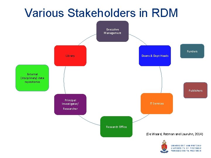 Various Stakeholders in RDM Executive Management Funders Library Deans & Dept Heads External (disciplinary)