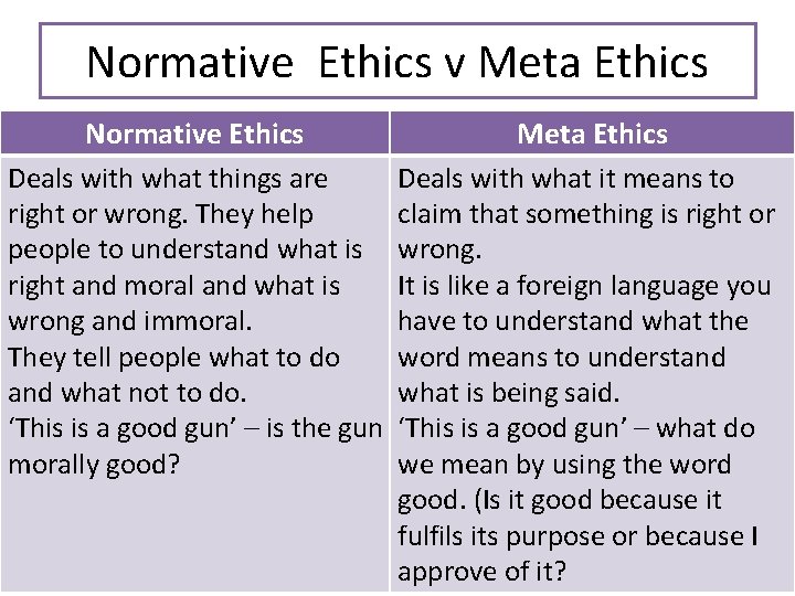Normative Ethics v Meta Ethics Normative Ethics Deals with what things are right or