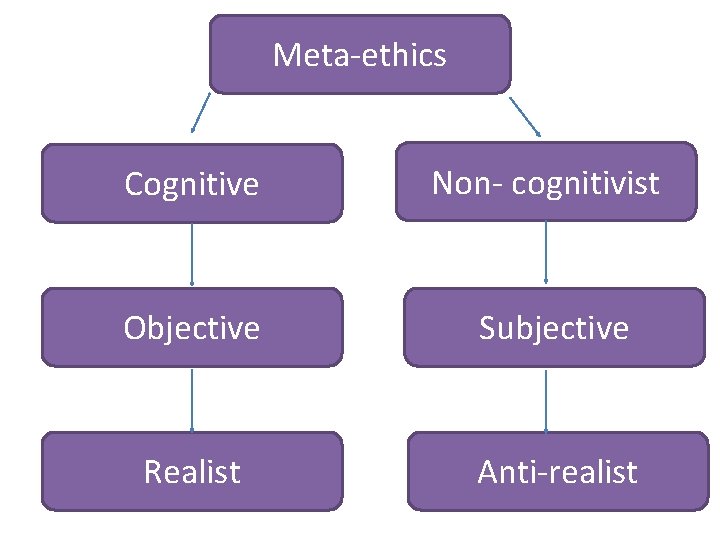 Meta-ethics Cognitive Non- cognitivist Objective Subjective Realist Anti-realist 