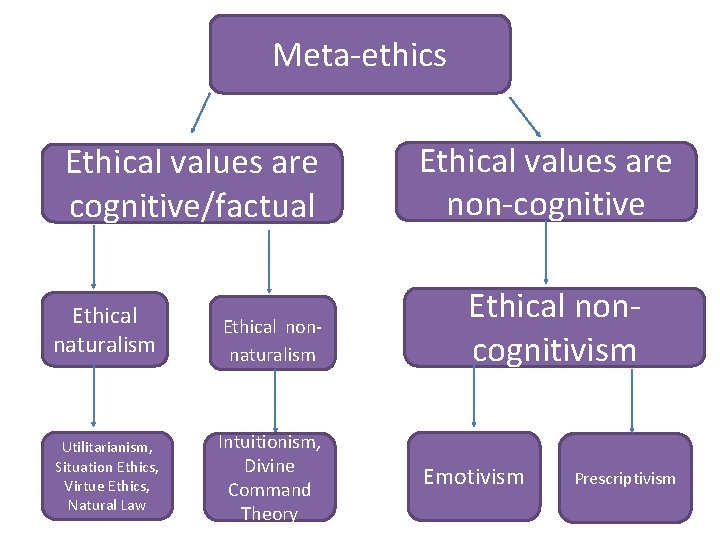 Meta-ethics Ethical values are cognitive/factual Ethical naturalism Utilitarianism, Situation Ethics, Virtue Ethics, Natural Law