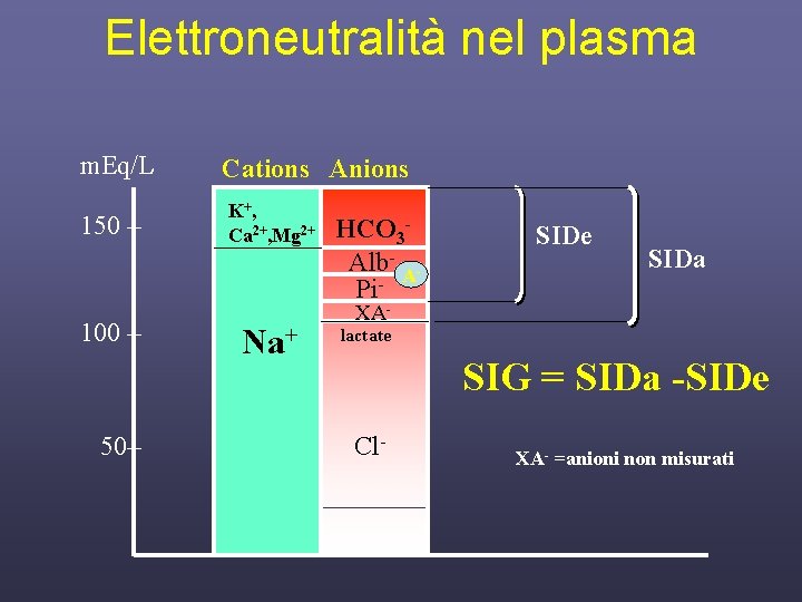 Elettroneutralità nel plasma m. Eq/L 150 100 50 Cations Anions K+, Ca 2+, Mg