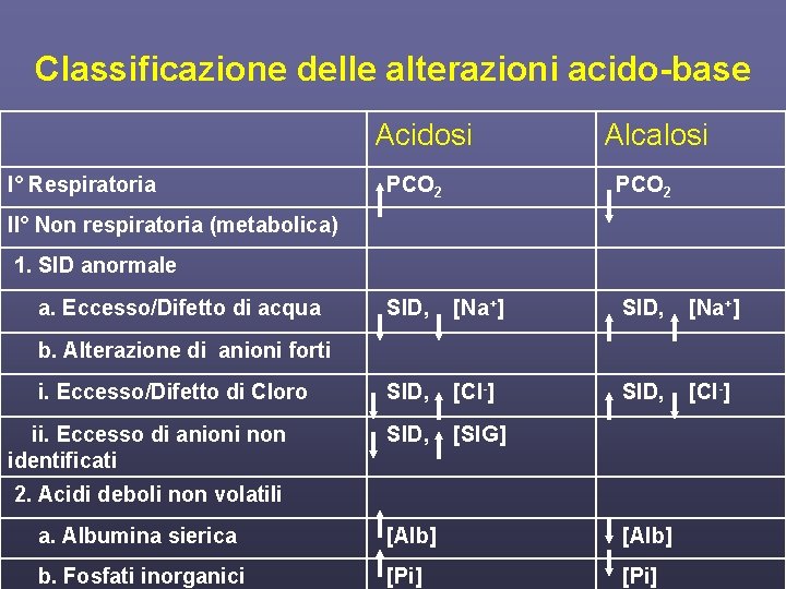 Classificazione delle alterazioni acido-base Acidosi I° Respiratoria PCO 2 Alcalosi PCO 2 II° Non