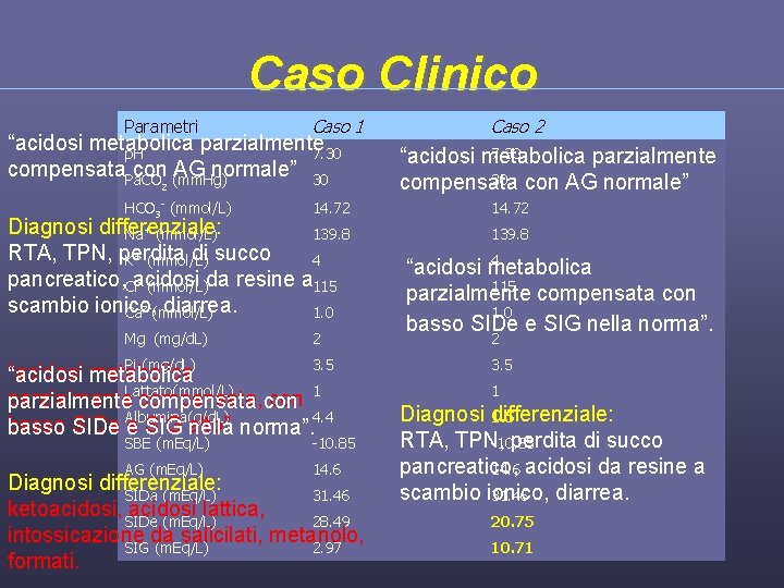 Caso Clinico Parametri Caso 1 “acidosi metabolica parzialmente p. H 7. 30 compensata. Pa.