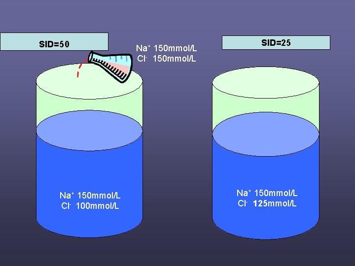 SID=50 Na+ 150 mmol/L Cl- 100 mmol/L Na+ 150 mmol/L Cl- 150 mmol/L SID=25