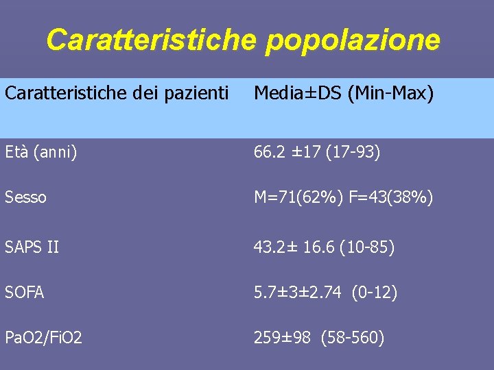 Caratteristiche popolazione Caratteristiche dei pazienti Media±DS (Min-Max) Età (anni) 66. 2 ± 17 (17