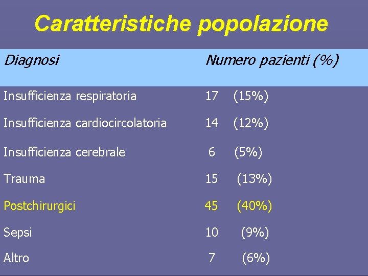 Caratteristiche popolazione Diagnosi Numero pazienti (%) Insufficienza respiratoria 17 (15%) Insufficienza cardiocircolatoria 14 (12%)