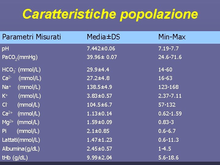 Caratteristiche popolazione Parametri Misurati Media±DS Min-Max p. H 7. 442± 0. 06 7. 19