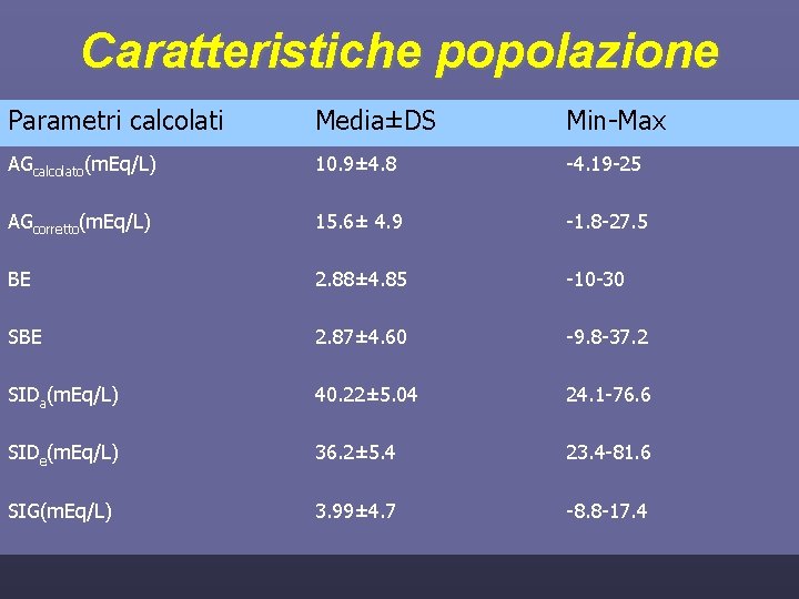 Caratteristiche popolazione Parametri calcolati Media±DS Min-Max AGcalcolato(m. Eq/L) 10. 9± 4. 8 -4. 19