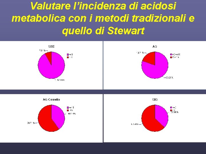 Valutare l’incidenza di acidosi metabolica con i metodi tradizionali e quello di Stewart 