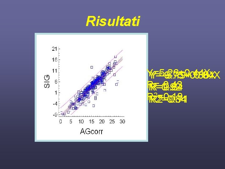 Risultati Y=5. 26+0. 44 X Y=-9. 75+0. 88 X Y=-5. 19+ 0. 84 X