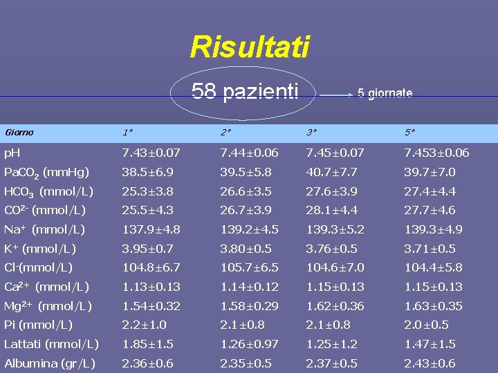 Risultati 58 pazienti 5 giornate Giorno 1° 2° 3° 5° p. H 7. 43±